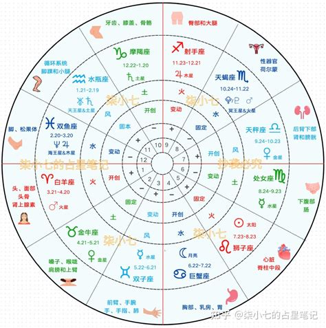 宮位查詢|星座命盤：免費查詢個人星盤的太陽月亮上升星座等